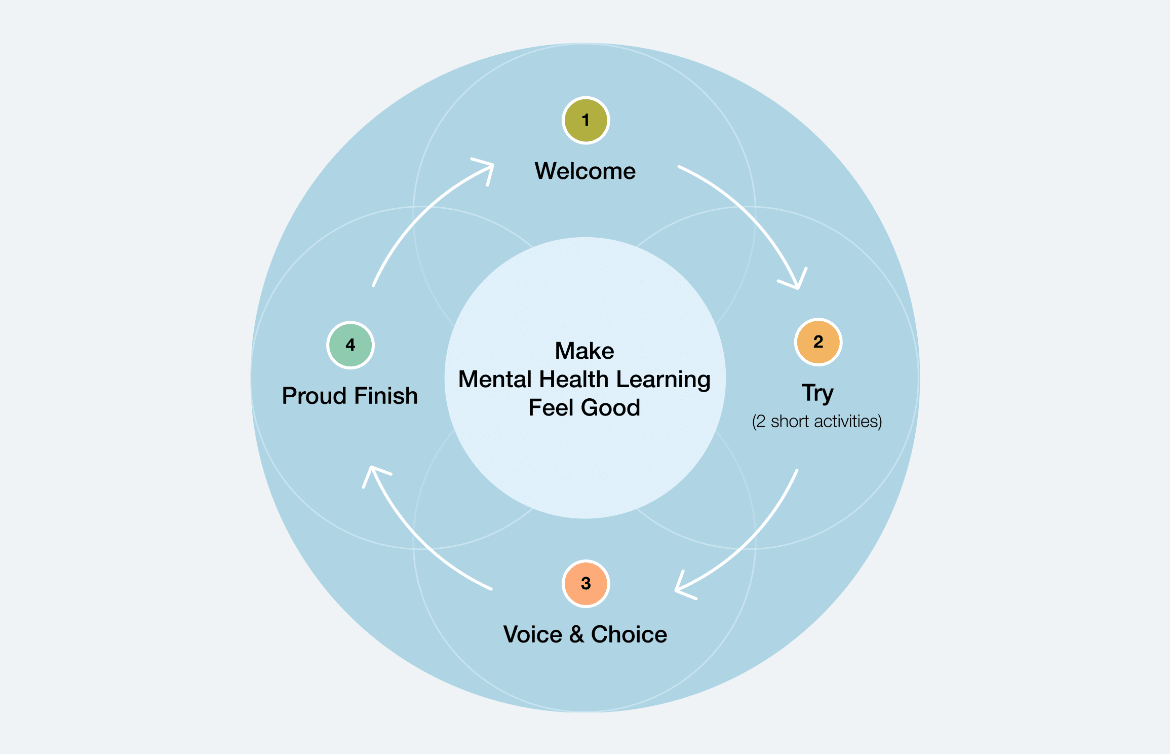 Feel-Good Mental Health Learning Framework