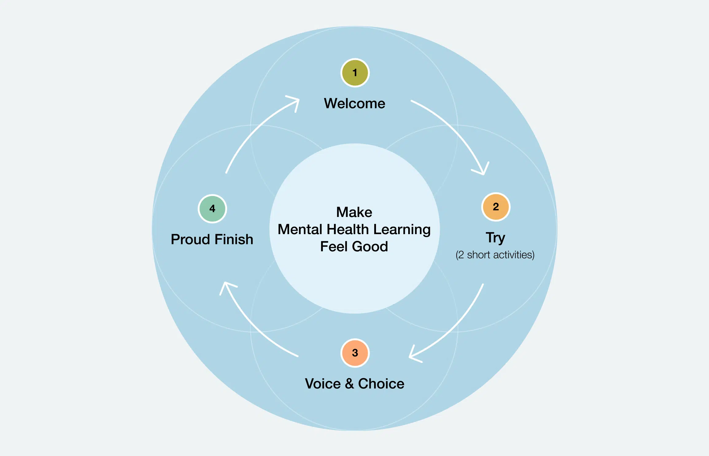Feel-Good Mental Health Learning Framework